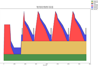 Memory optimization: Cure Out Of Memory errors like a doctor