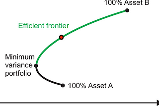 The Efficient Frontier In Python