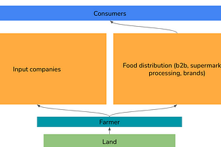 What does non-extractive AgTech look like?