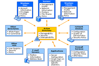 Basic Domain Enumeration Using PowerView