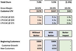 Let the Butter Churn, Not Your Customers!