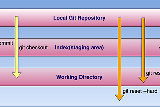 How to Undo the Last Commit using git reset Command?