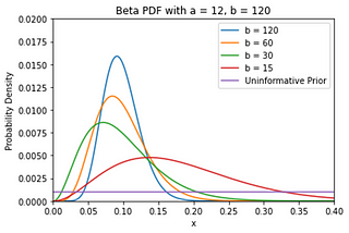Bayesian Statistics — An Introduction