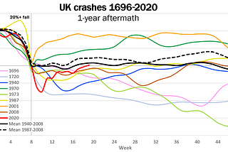 Buy or sell? What 324 years of crashes tell us