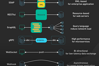 Top Most Popular API Architecture Styles