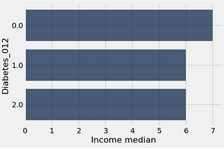 The relationship between income and diabetes prevalence