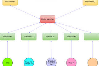 Elastos Architecture: The main chain, sidechains and friendchains