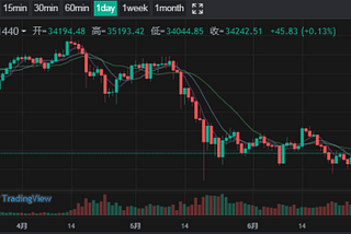 LOEx Market Research Report on July 1: Foreign media said Soros Fund Management is trading BTC