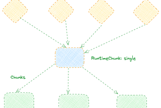 Custom chunk optimization, how code splitting works in Rspack/Webpack