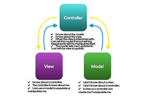 Mastering MVC in iOS Swift Development: From Basics to Best Practices