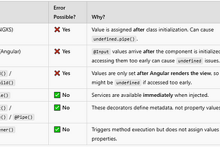 Avoiding Undefined Variables: Angular Decorators and Lifecycle Timing