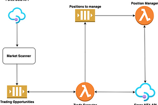 Forex trading bot with Typescript and AWS Lambda.