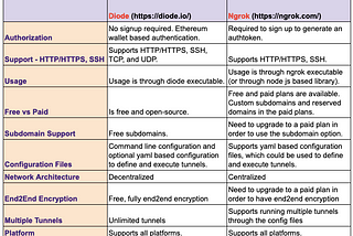 Comparison of Ngrok and its blockchain-based alternative Diode