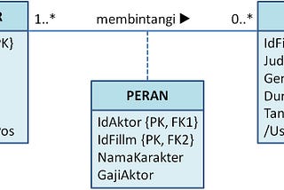 Arsitektur Basis Data: Dari Blueprint UML ke Performa SQL yang Optimal
