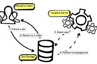 Hangfire Nedir ve Asp.Net Core’da Hangfire Kullanımı