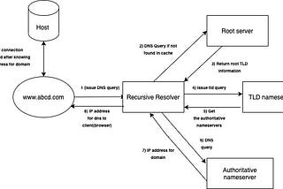 How does the browser work after typing the URL in the address bar?