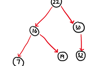 Priority Queues and Dijkstra’s Algorithm