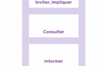 Essai n° 1: L’échelle de la participation