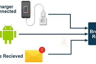 Understanding Broadcast Receivers in Android: The Silent Listeners of Your Apps 📡📲