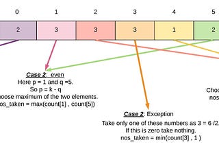 Non-Divisible Subset Problem —  Comprehensive Explanation