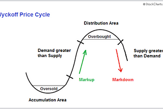 WYCKOFF ACCUMULATION SCHEMATICS