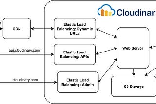 Uploading Pictures with Cloudinary and React.