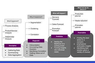 4 Levels of Analytics