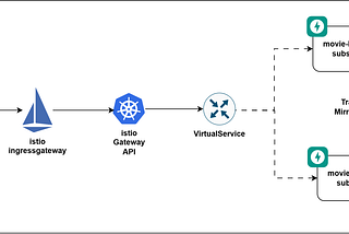 Traffic Management using Istio | Mirroring | Part-2