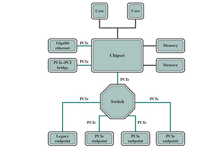 Computer Architecture for beginners: Interconnection Structures — Part 2