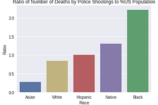 Police Shootings by Race