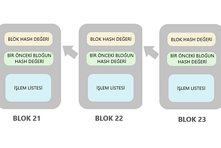 Blockchain Yapısı