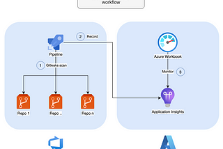 Monitor git secrets on Azure DevOps with Gitleaks