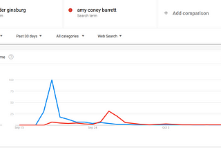 Interest in Ginsburg waxes and wanes during Barrett confirmation hearings; Columbus trends during…
