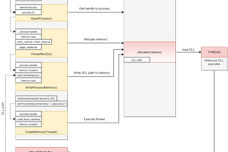 Malware Technique: DLL Injection