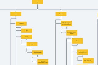 Site mapping and user flowing