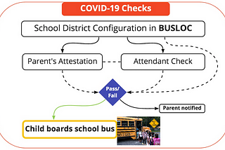 BUSLOC Facilitates COVID-19 Checks For Boarding the School Bus