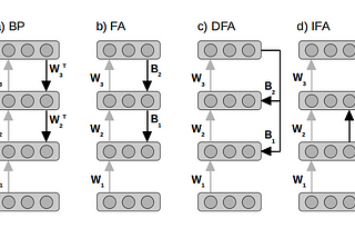 Neural Networks without Backpropagation: Direct Feedback Alignment