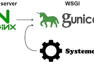Ultimate Guide to Hosting a Django Project on a VPS with Gunicorn🦄 and Nginx