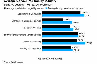 Do Men Really Make 48% More Than Women in the Gig Economy?