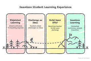 Cultivating Innovation in Education: Why We Must ‘Accept All Offers’