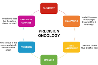 Being Precise: Genomic Medicine