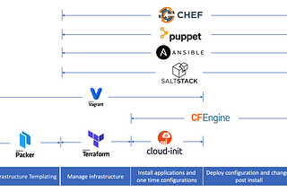 When to use which Infrastructure-as-code tool