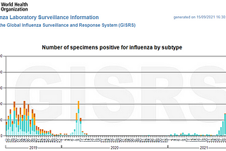 COVID-19 and Influenza Flip Flop