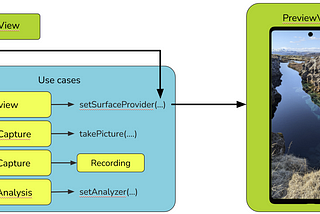 Flow chart showing how the PreviewView is passed to the Preview’s setSurfaceProvider, to create a working preview