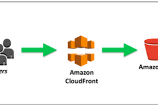 Building an application with serverless architecture on AWS -Part 2