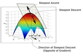 Refer — https://blog.paperspace.com/intro-to-optimization-in-deep-learning-gradient-descent/