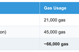 One-Click Sender: How Batch ERC-20 Transfers Save Gas Cost?