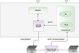 Apache Pinot- Batch Ingestion Job using SPARK and HDFS with Schema Evolution