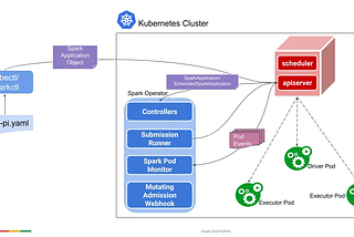 [Kubernetes Data Platform][Part 5.1][Main Components]: Apache Spark with Kubernetes Spark Operator