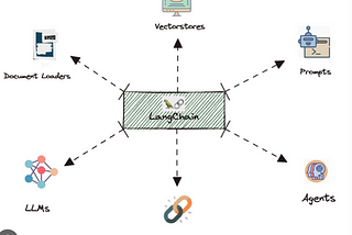 Connecting ChatGPT with your own Data using Llama Index and LangChain